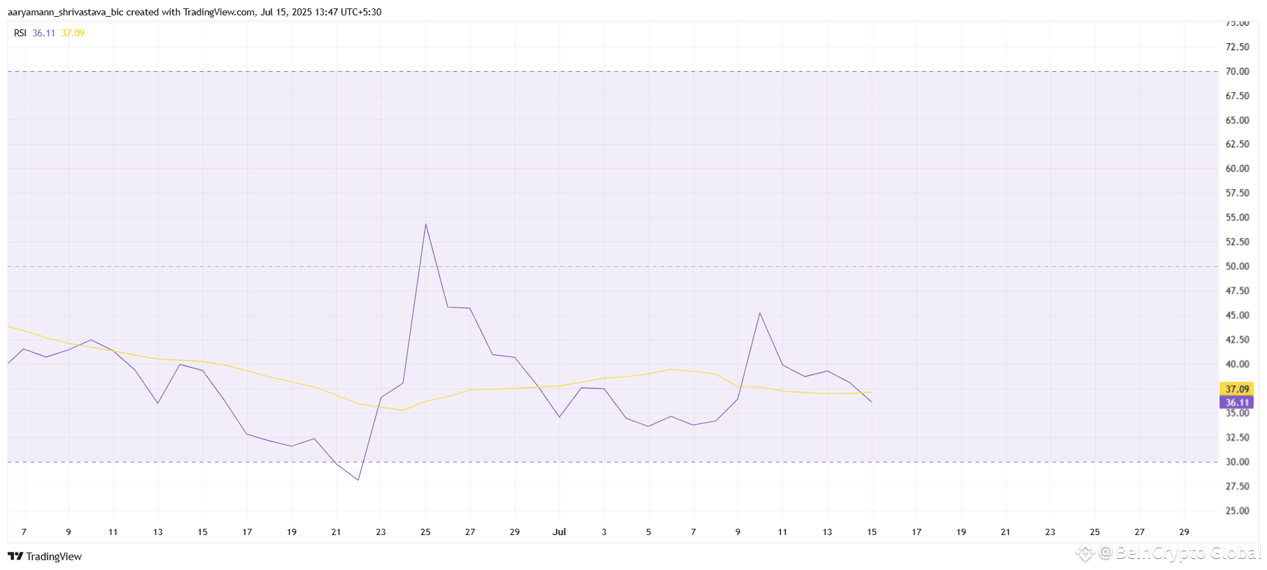 Pi Coin RSI