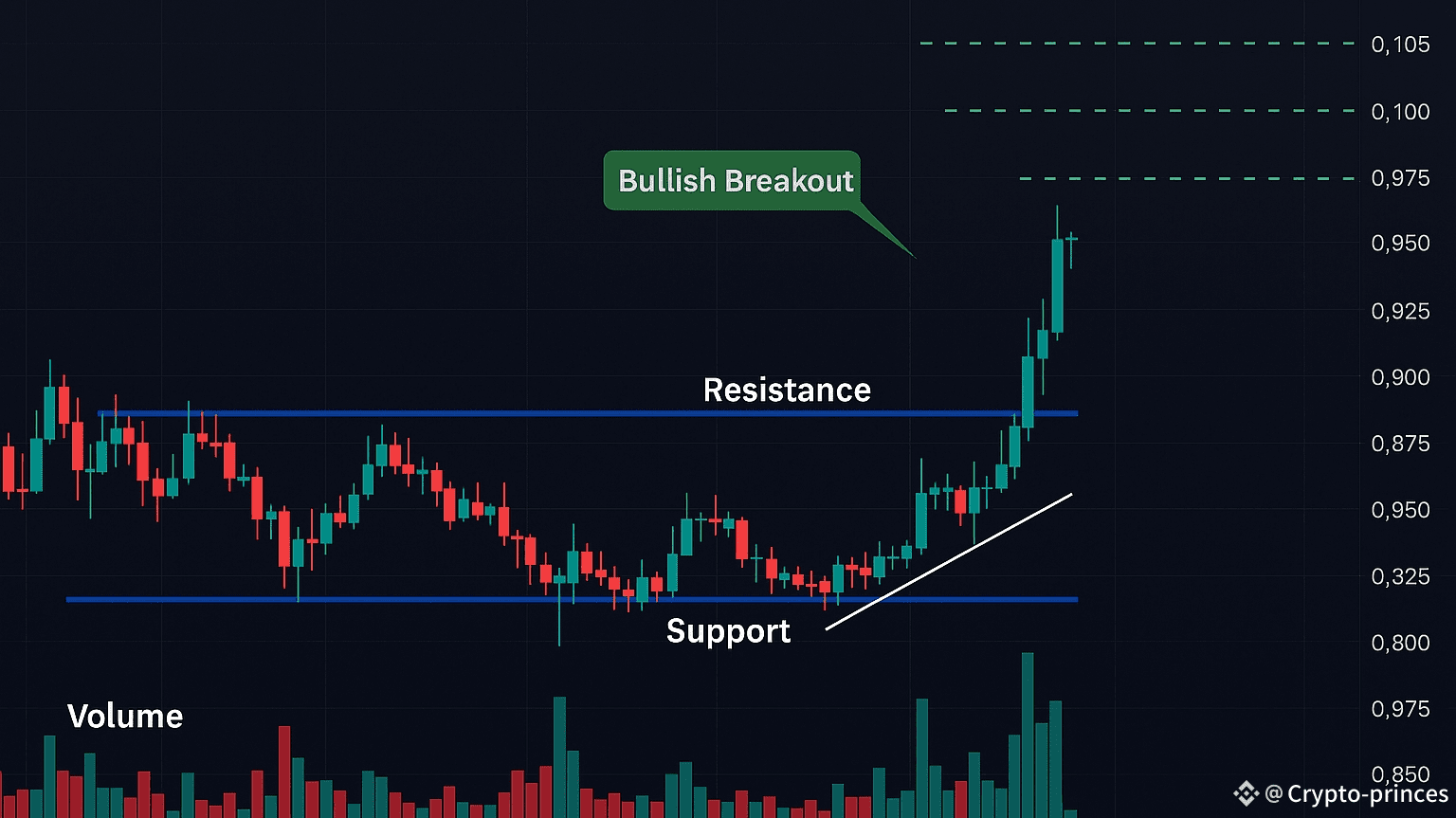 🚀 Dogecoin Bullish Breakout: Technical Analysis & What Comes Next |  Crypto-princes on Binance Square