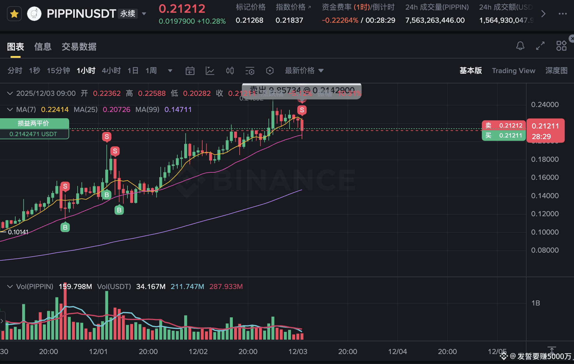PIPPIN 之前7次做空，赚了5次，2次止损。现在已经做空第八次，这次不再止损，如果价格还能翻倍我就保证金翻倍继续空|