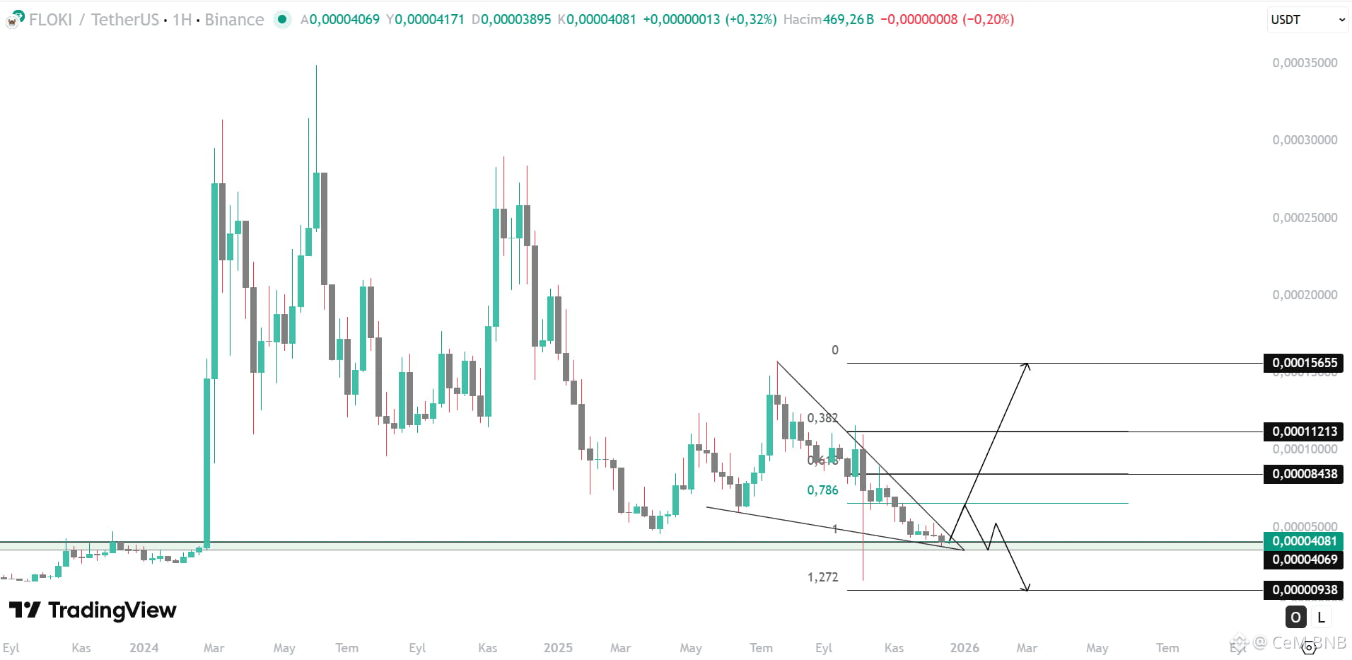XAI Games Fundamental Analysis | CeM BNB on Binance Square