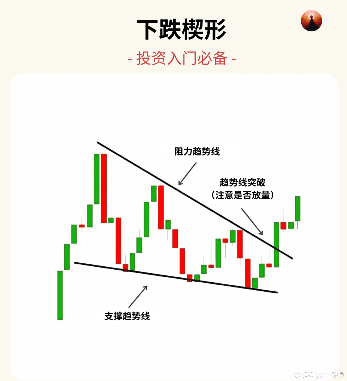 下跌楔形形态讲解： 下跌楔形是技术分析中的一种常见图表形态，通常出现在价格下跌趋势中，可能预示趋势的反转或延续。以下是|