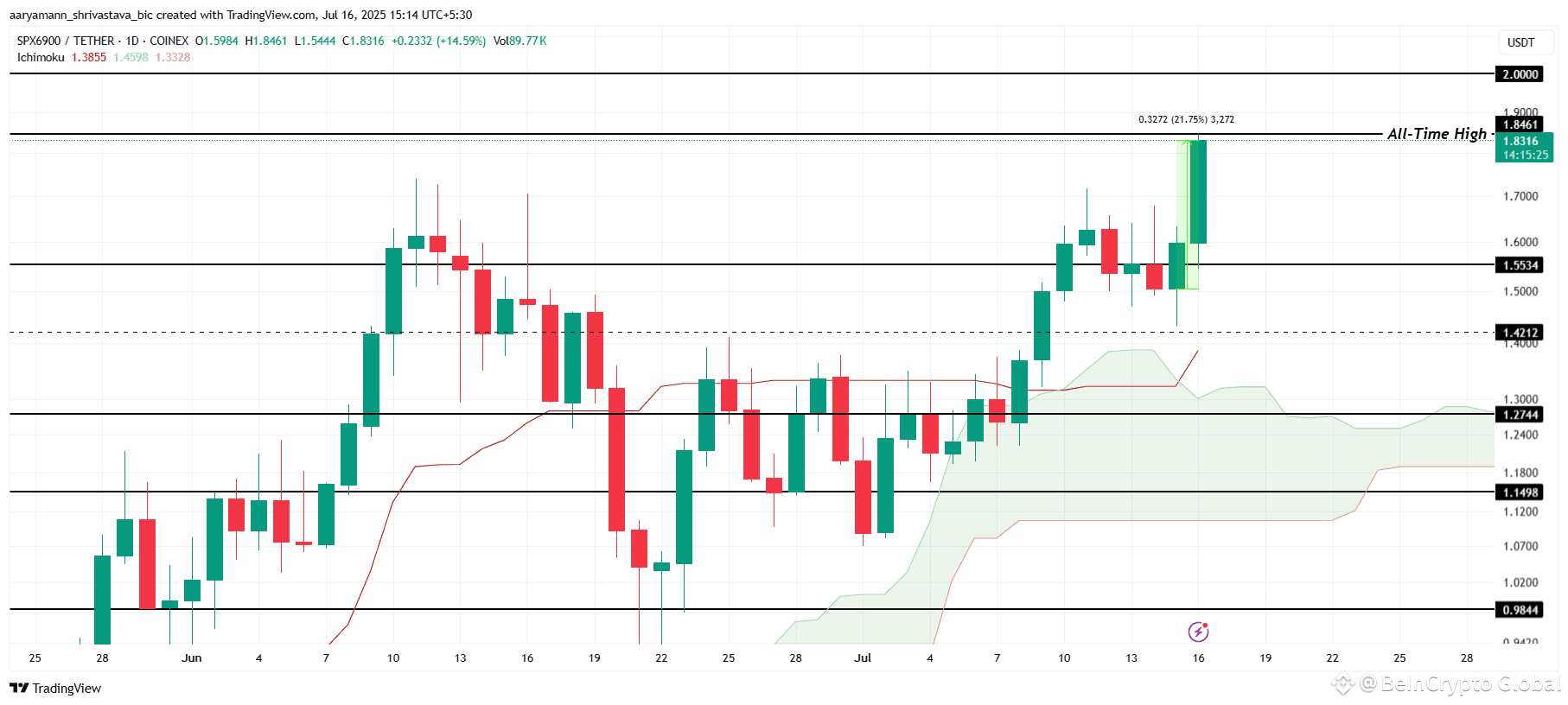 SPX Price Analysis. 