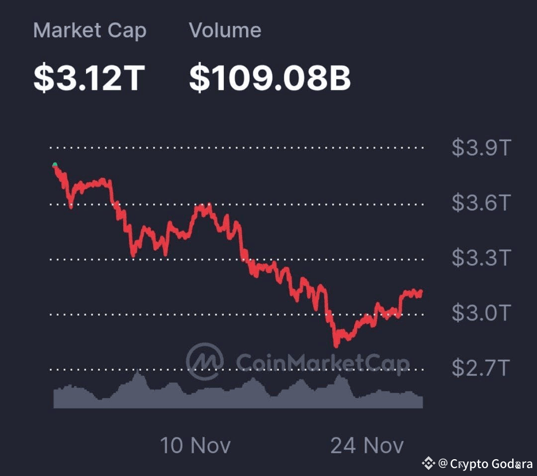 总加密市场市值增加了超过1300亿美元，已重新夺回3.1万亿美元.. $BTC $ETH | Crypto Godara发布于币安广场