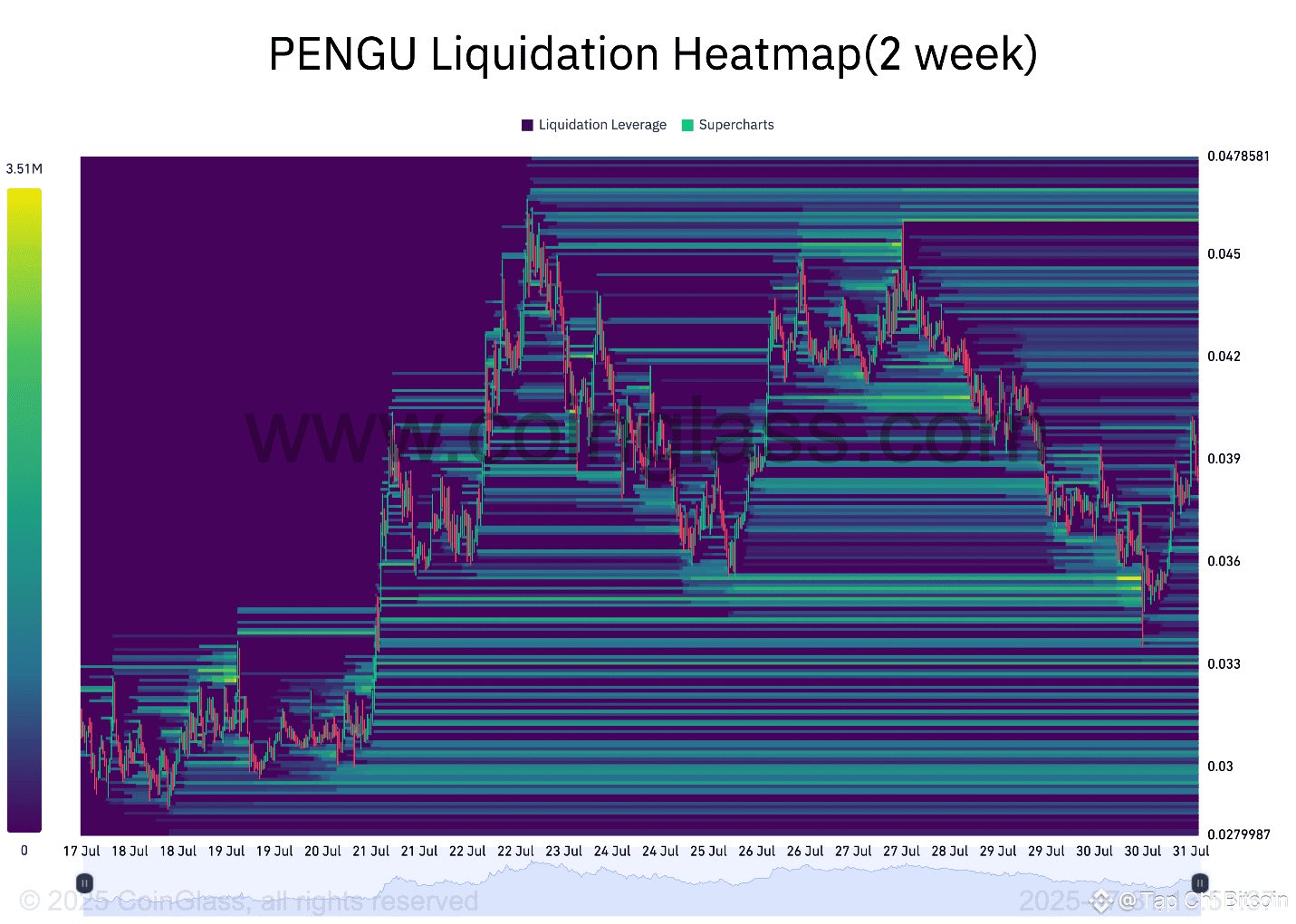 PENGU 