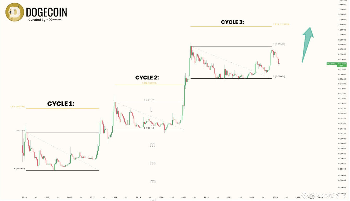 Analysts Predict 1200% Dogecoin Surge – Is $2 DOGE Within Reach? |  Moon5labs on Binance Square