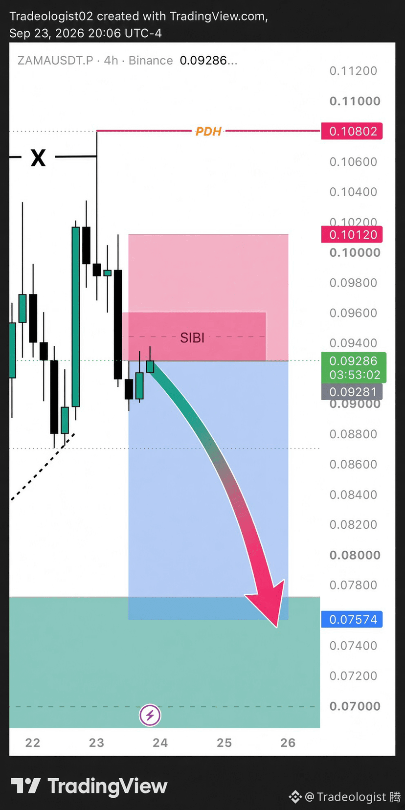 Pdh Sign $ZAMA swept PDH and rejected. SIBI overhead. We wait for | Tradeologist ...