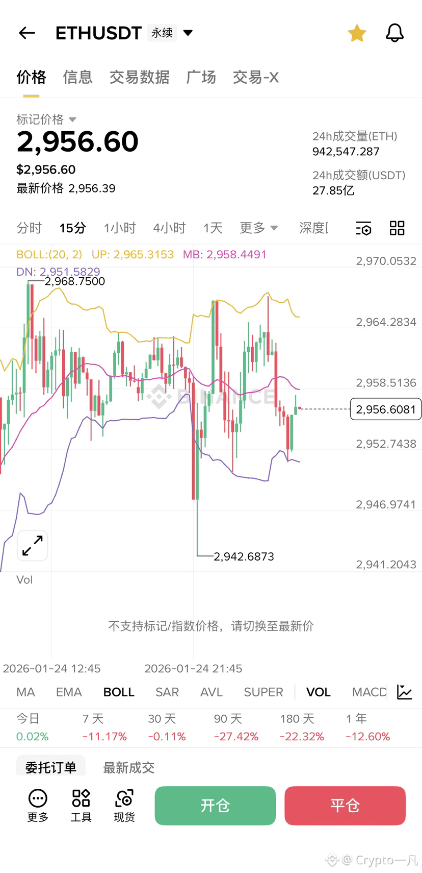 ETH 宝贝我在2550等着你，我就先睡觉了，记的要轻一点#ETH走势分析| Crypto一凡发布于币安广场