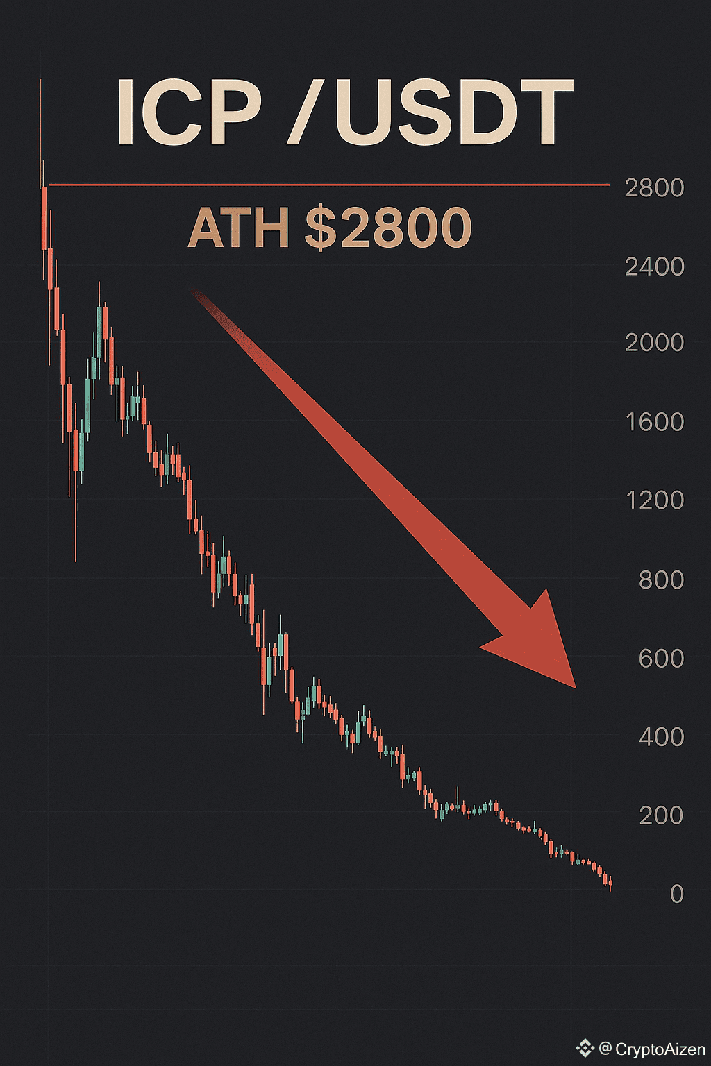 Why 90% of Altcoins Will Never See Their ATH Again Most | CryptoAizen on  Binance Square
