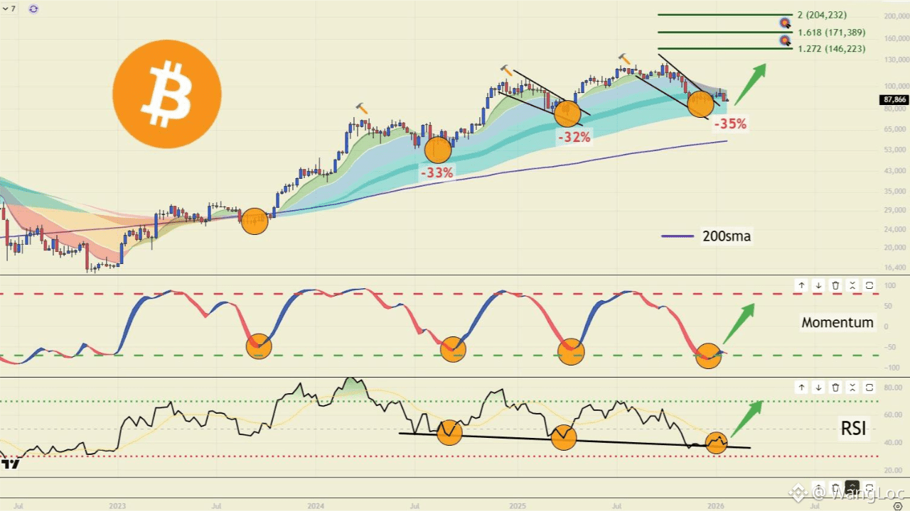 Latest #bitcoin News, Opinions and Feed Today | Binance Square