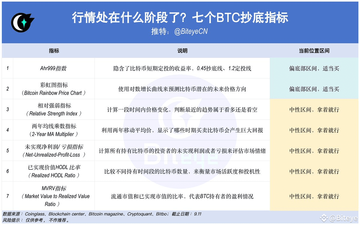 行情将出现逆转？7个BTC抄底指标（含链接） | Biteye发布于币安广场