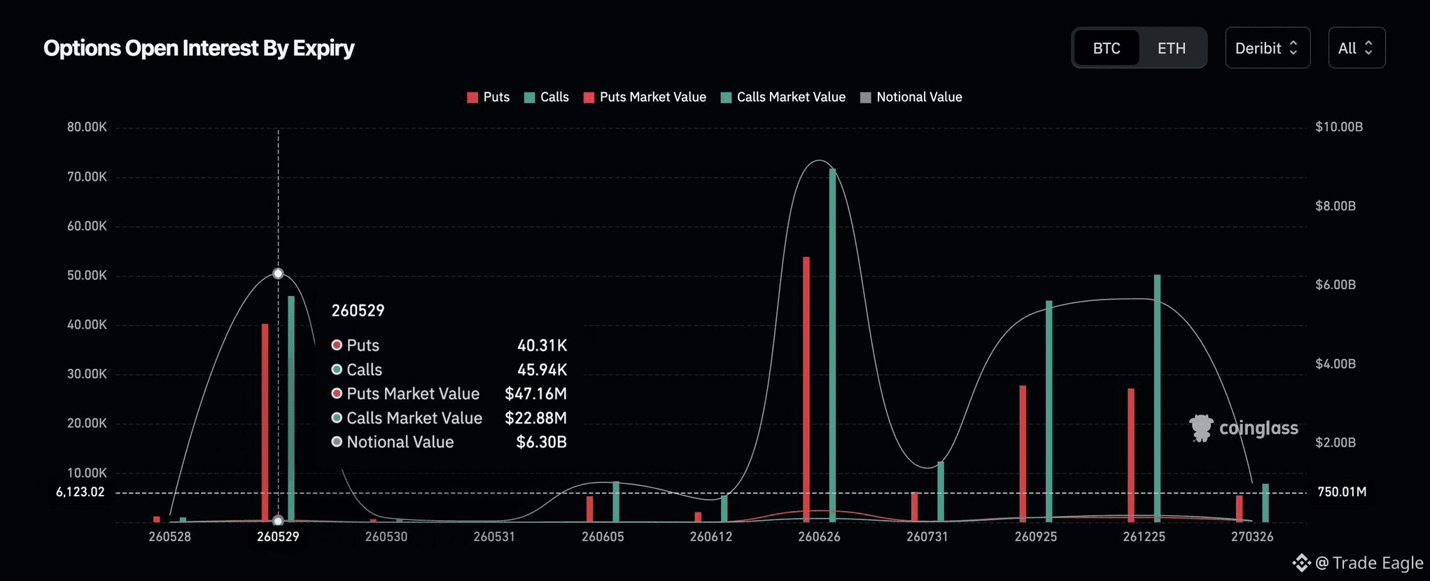 This chart shows Bitcoin Options Open Interest by Expiry | Trade Eagle ...