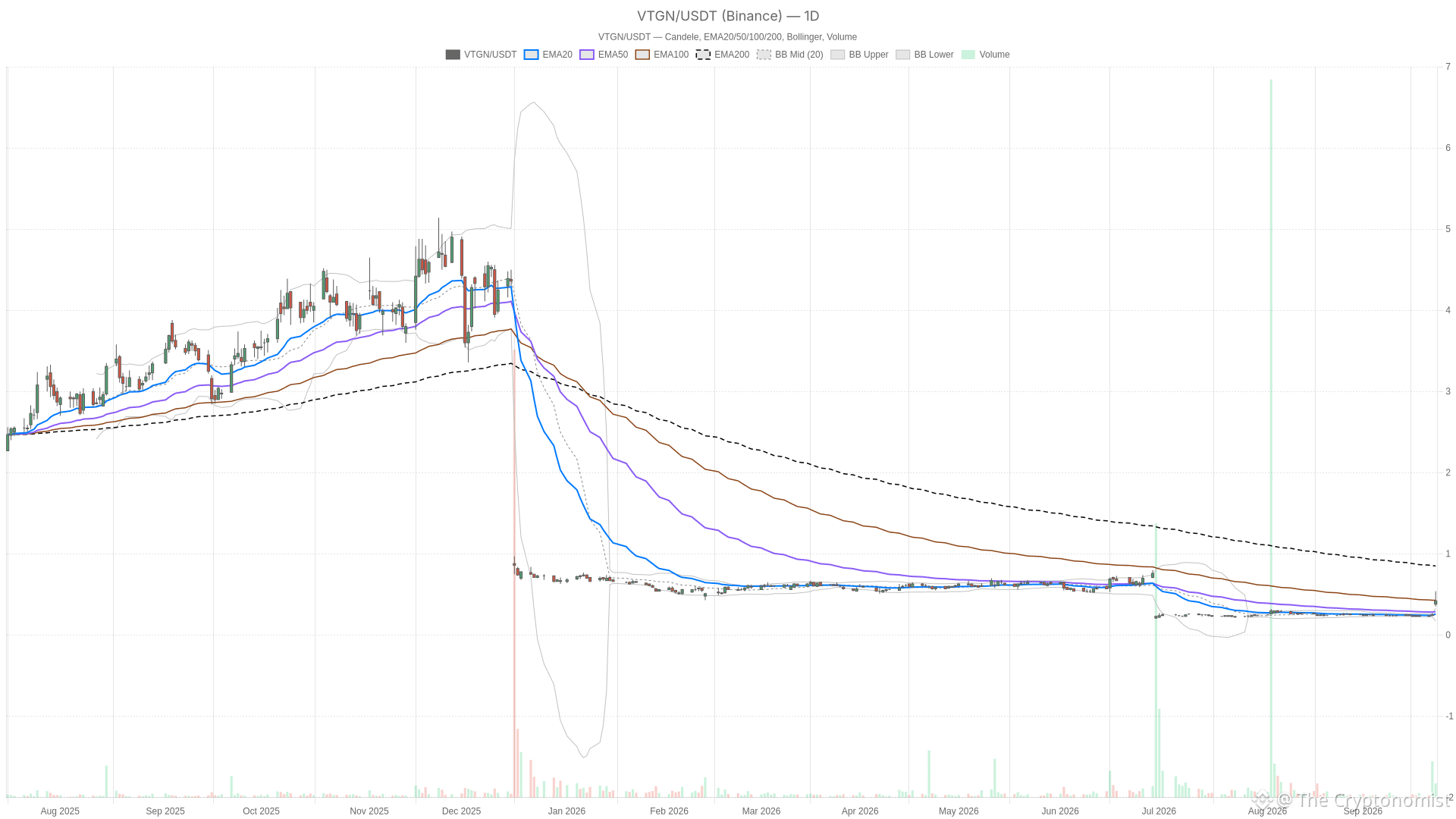VTGN daily chart with EMA20, EMA50 and volume