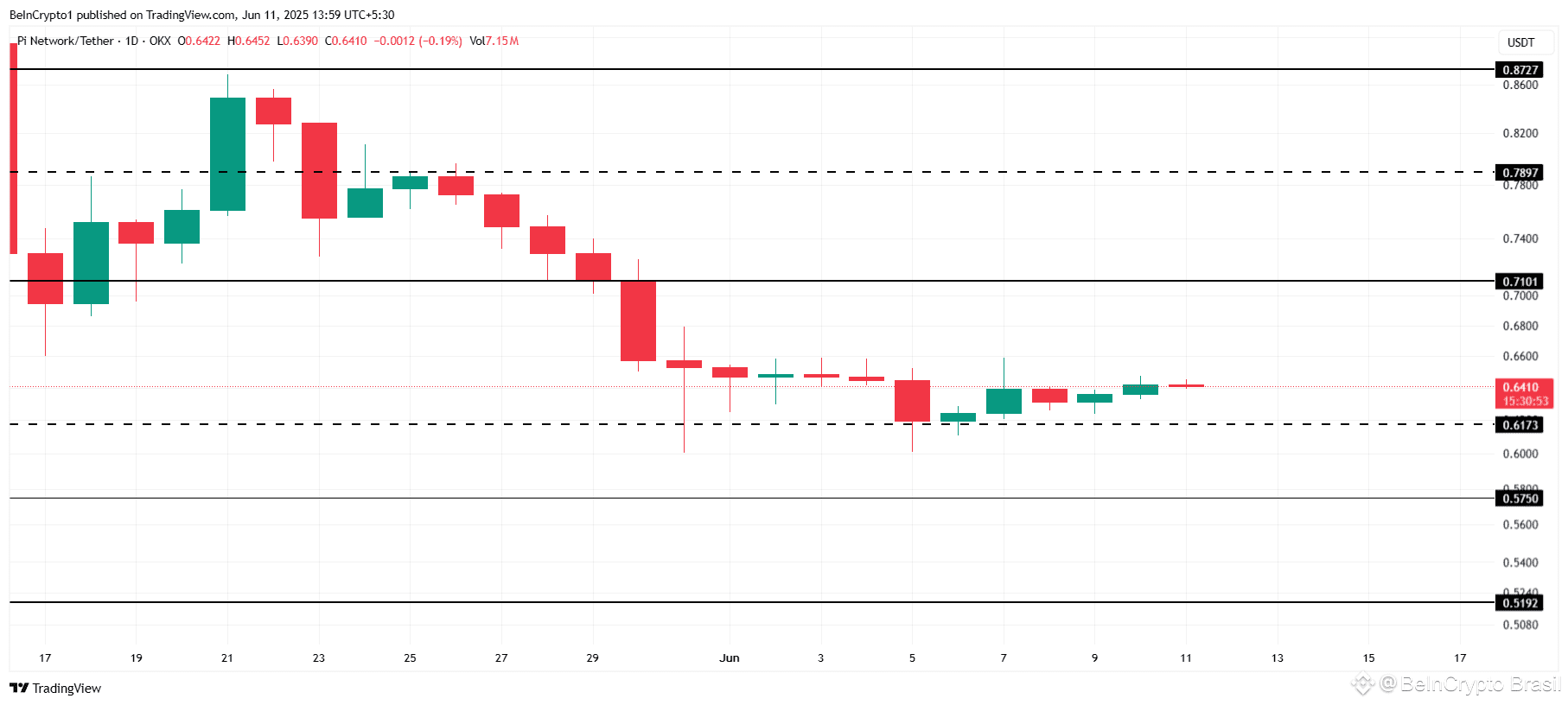 Análise de Preço da Pi Network. 