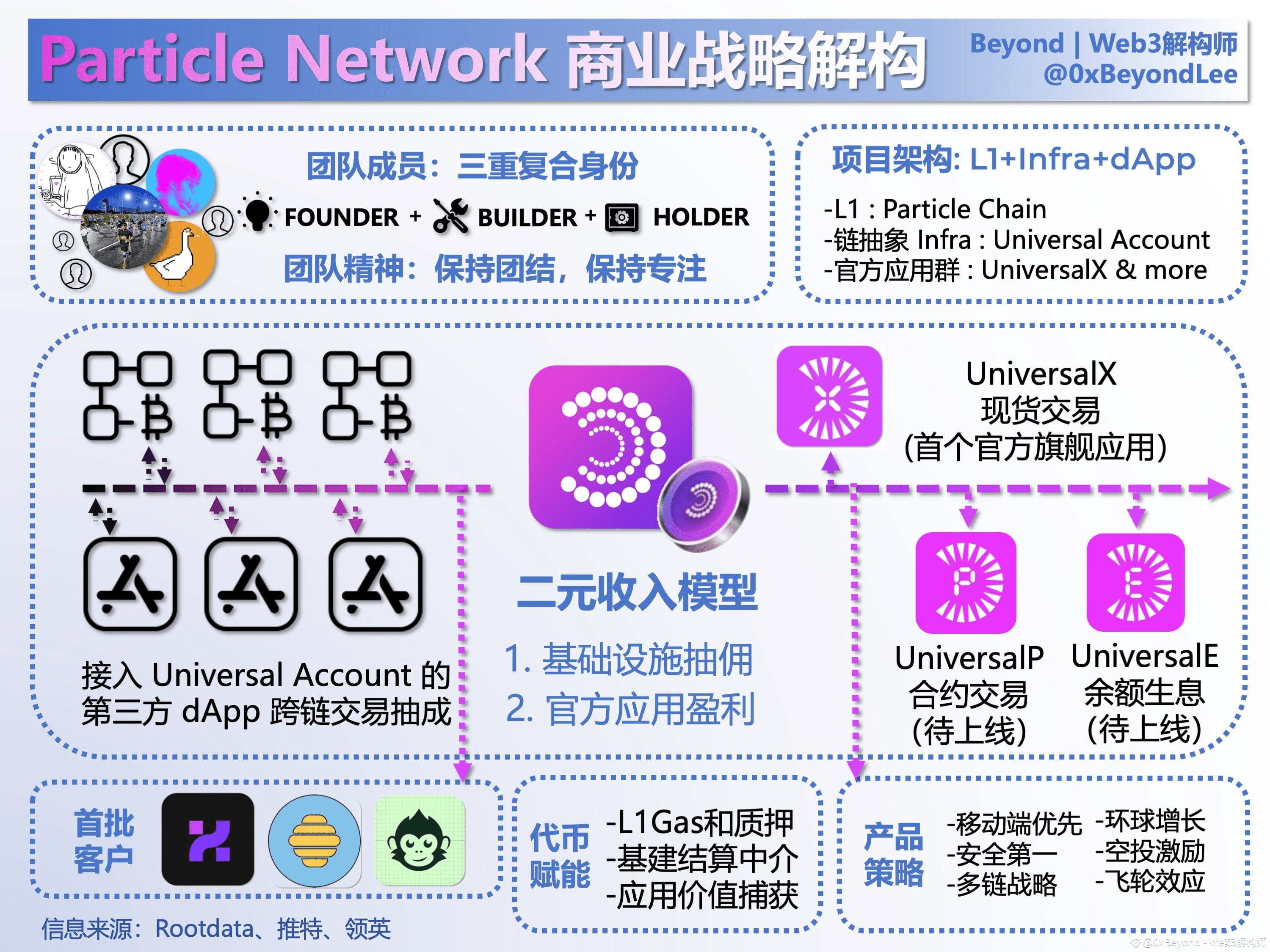 Particle Network 商业战略解构| 解构师Beyond ຢູ່ຟີດຂ່າວຂອງ Binance