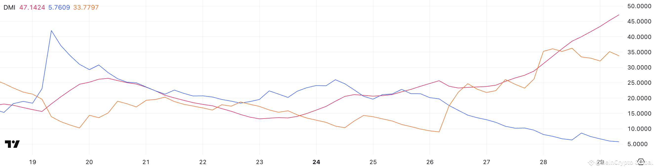 XRP DMI.