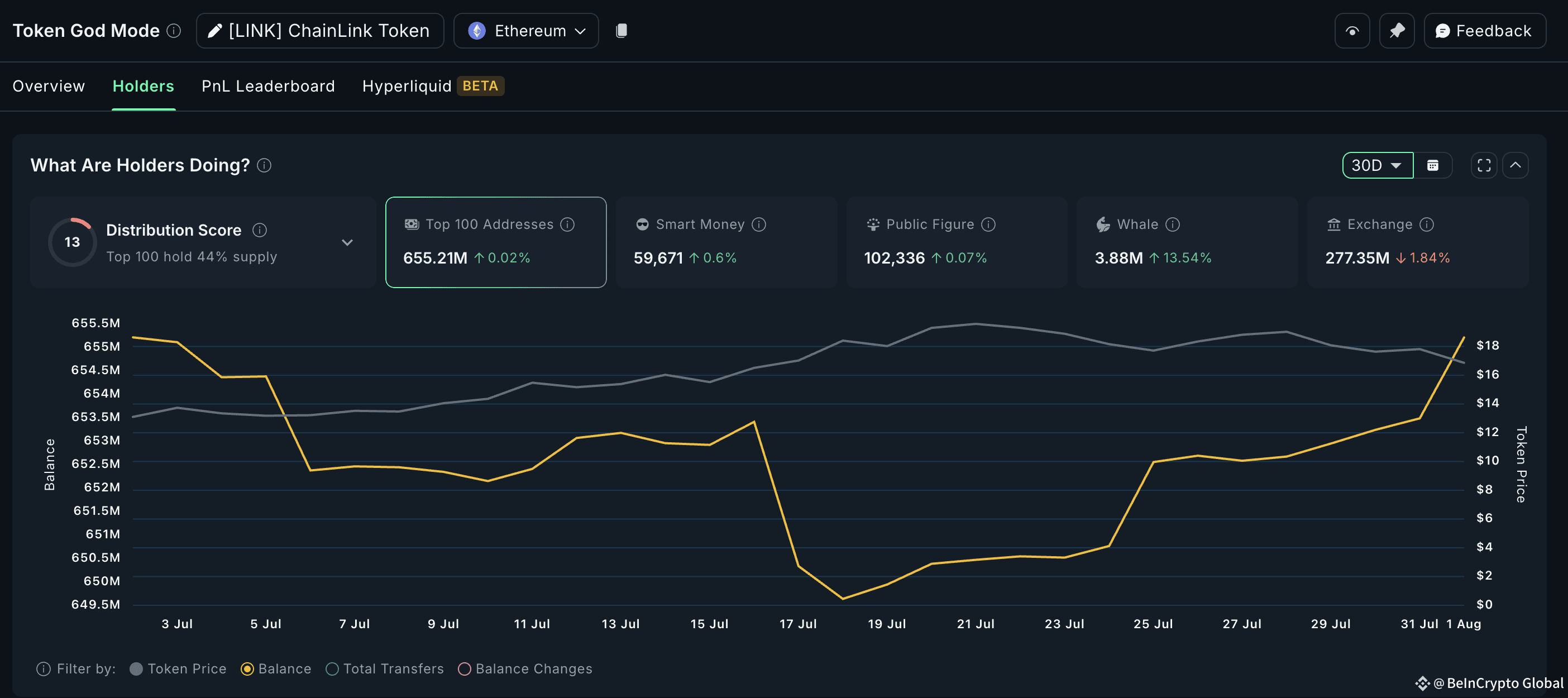 LINK experiences month-wide crypto whale attention