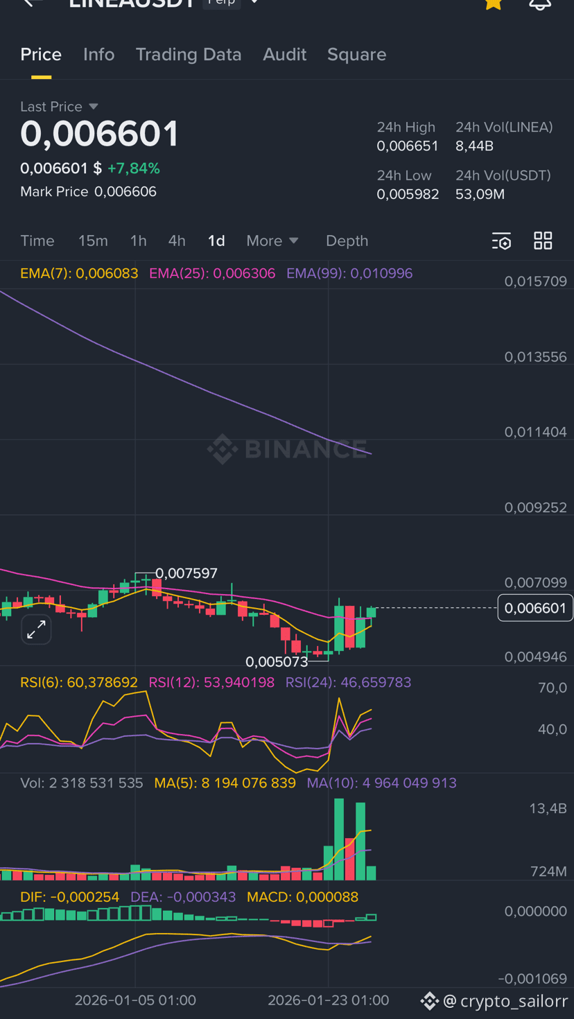 Latest #linea News, Opinions and Feed Today | Binance Square