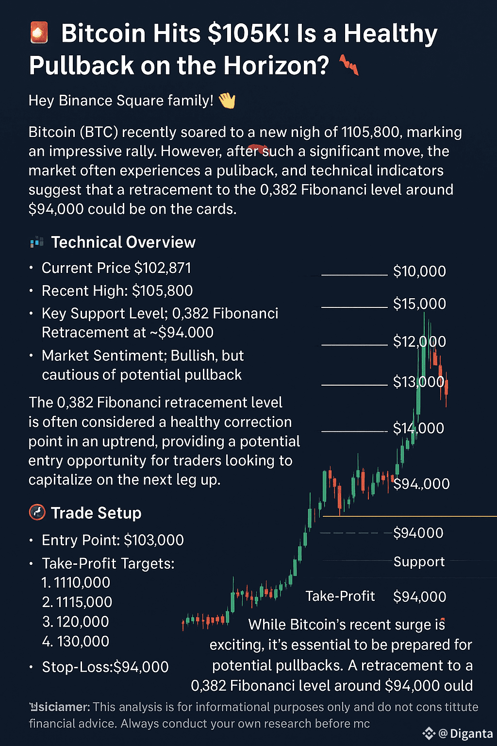 🚨 Bitcoin Hits $105K! Is a Healthy Pullback on the Horizon? 📉 | Diganta  on Binance Square
