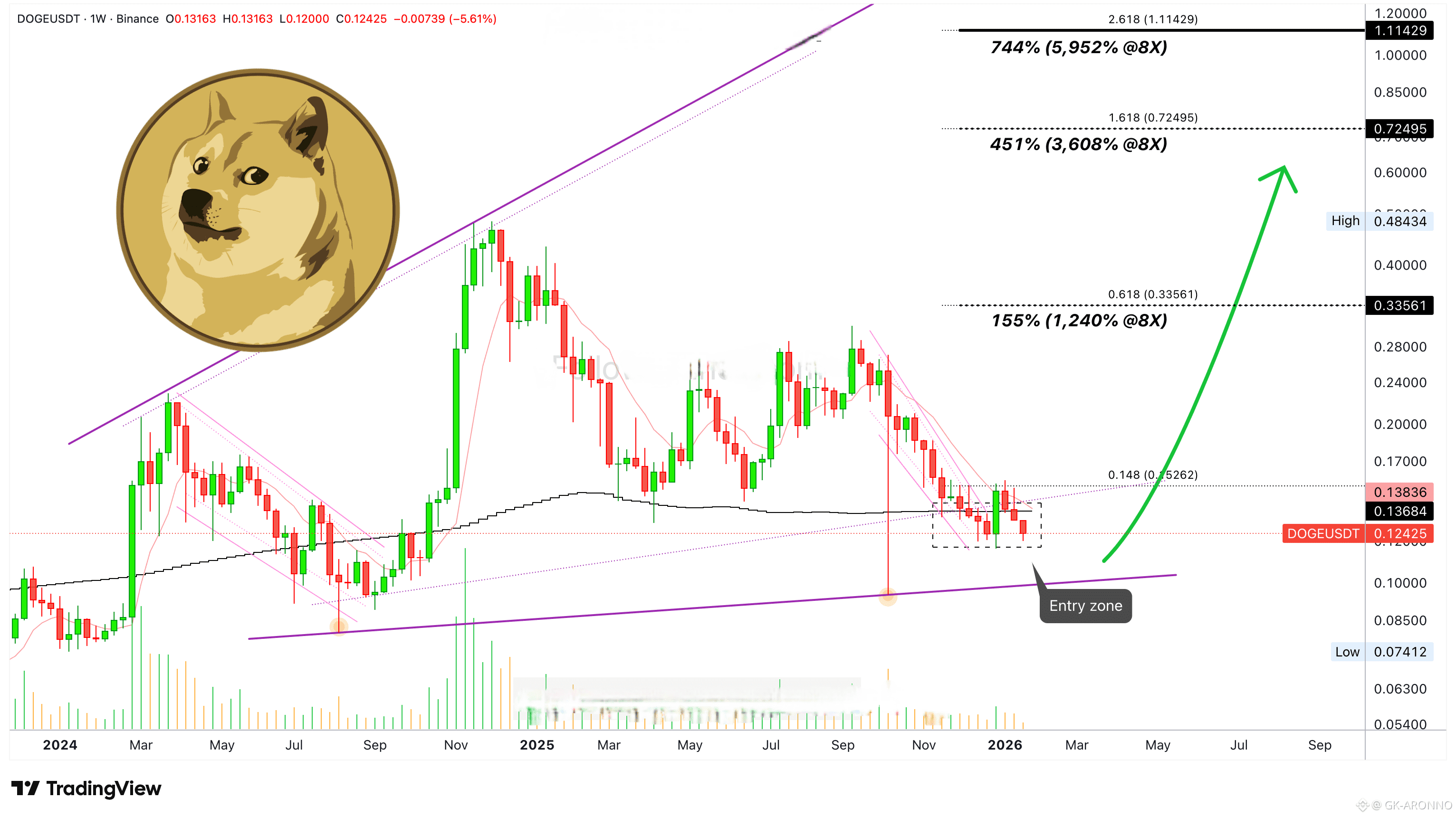 Dogecoin Price Today | DOGE to USD Live Price, Market Cap & Chart