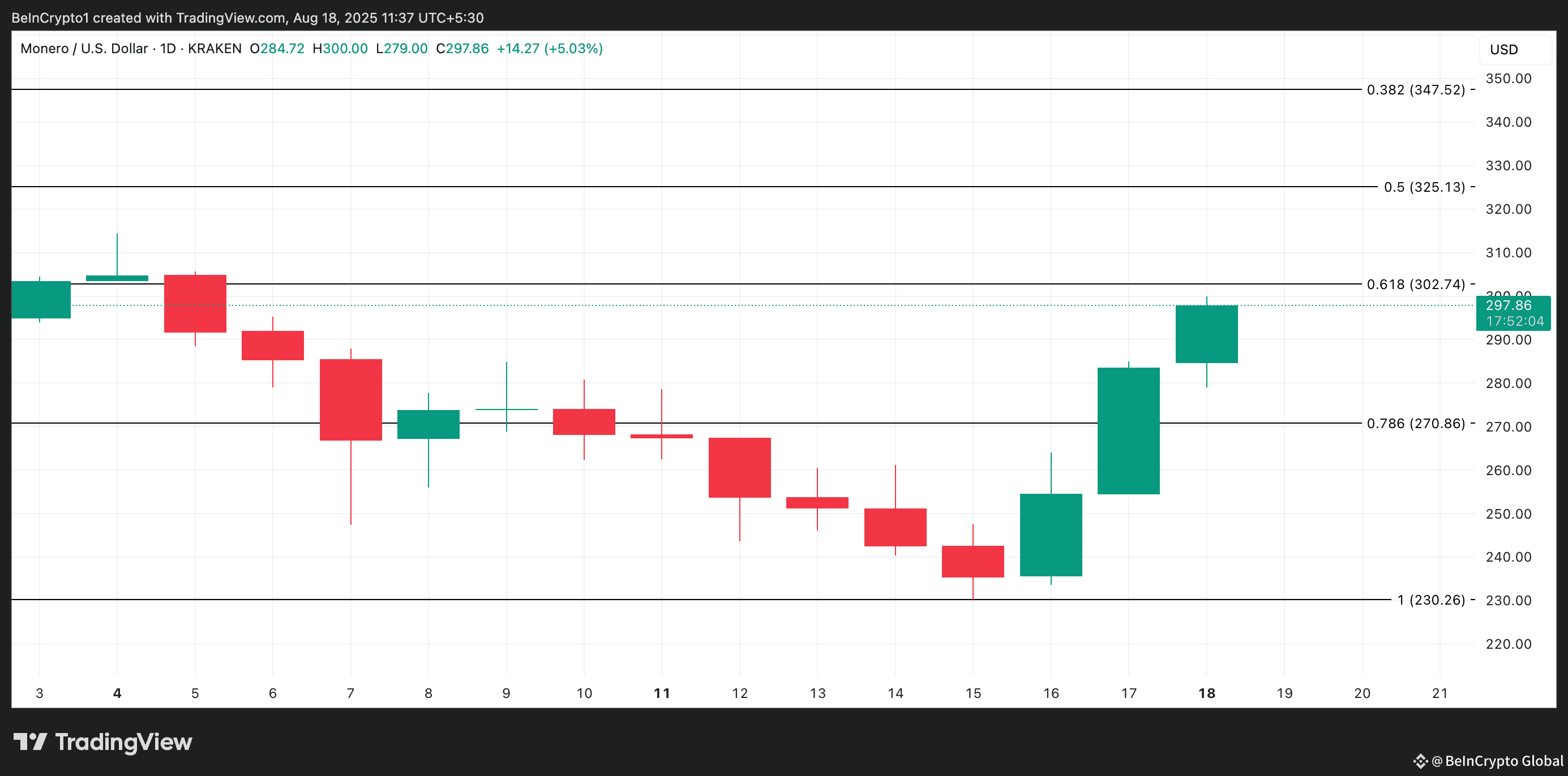 XMR Price Analysis