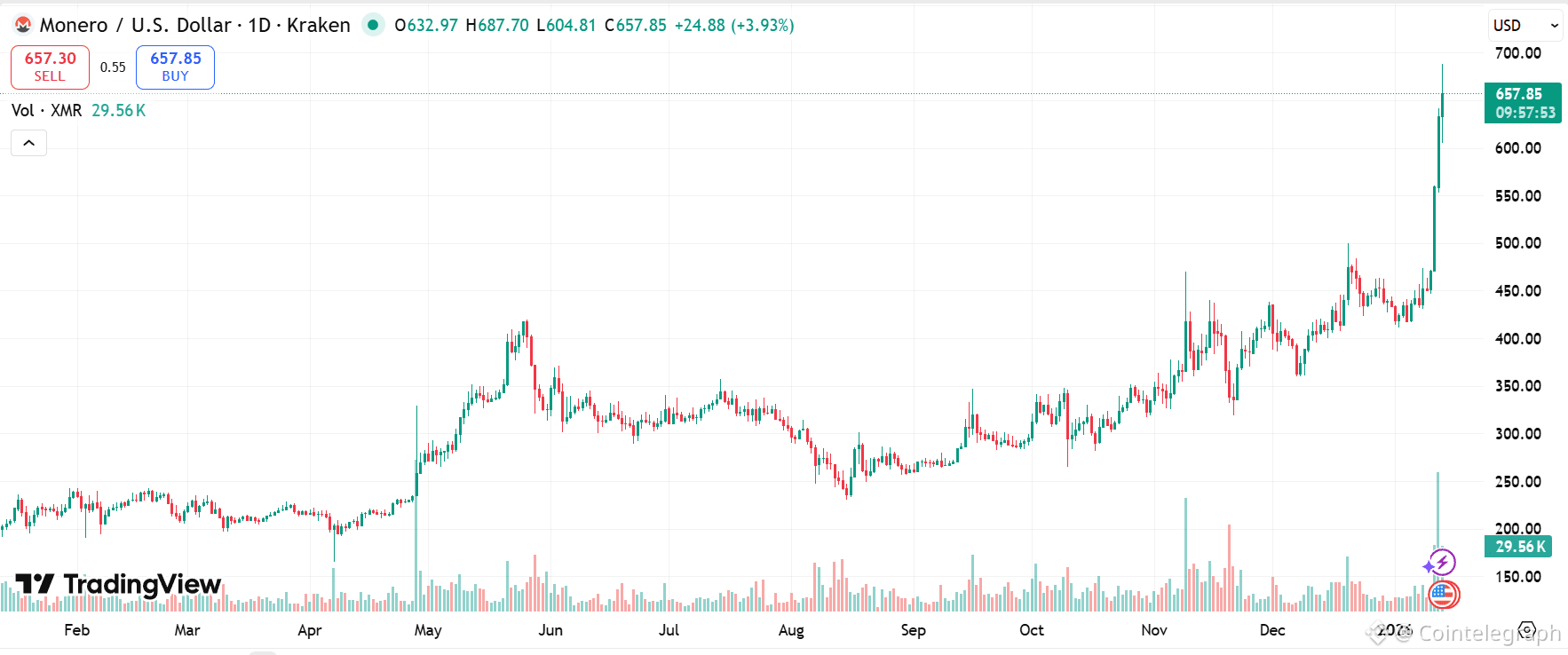 Monero climbs to new high of $687 as crypto surveillance tightens |  Cointelegraph on Binance Square