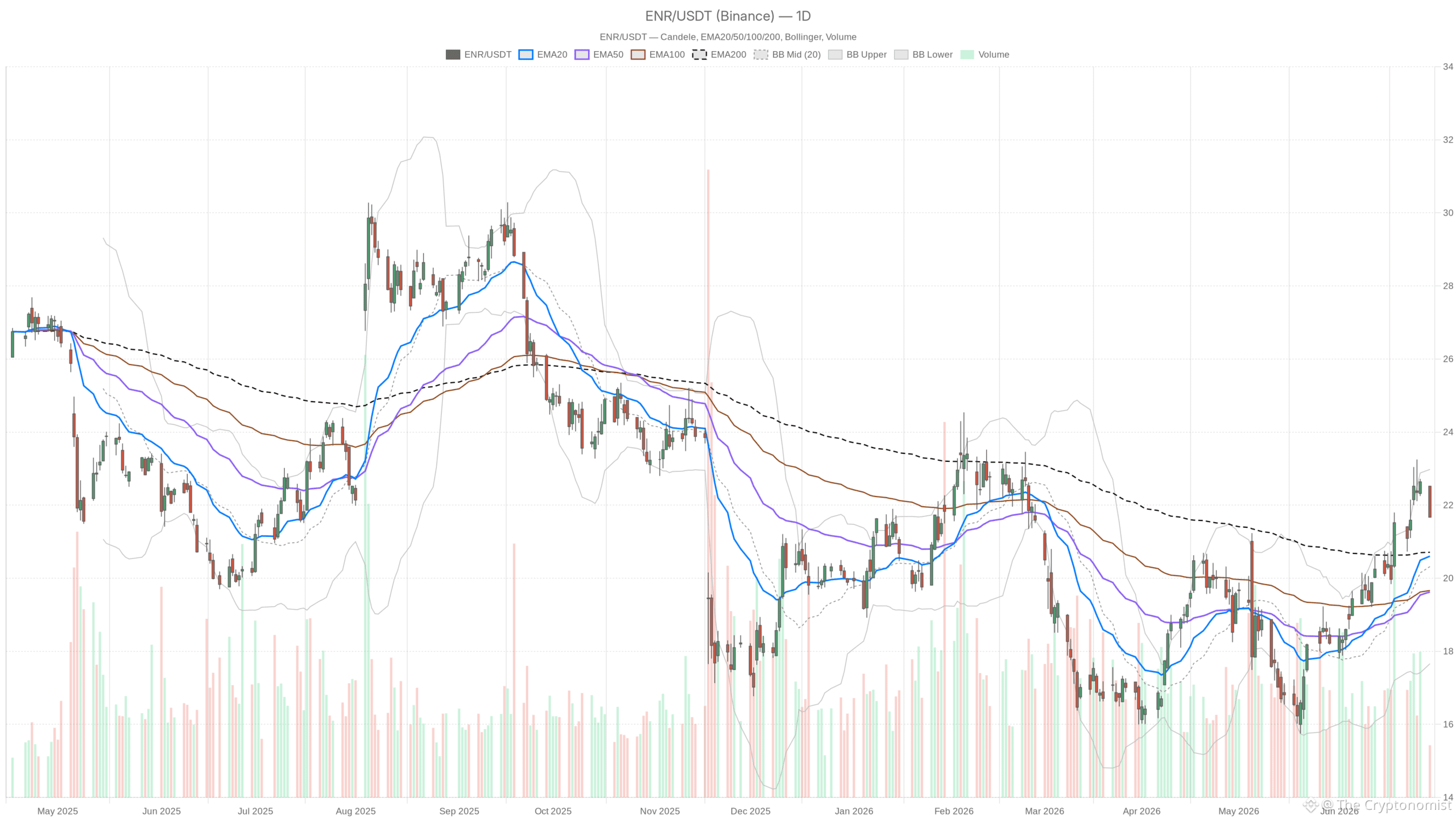 ENR daily chart with EMA20, EMA50 and volume