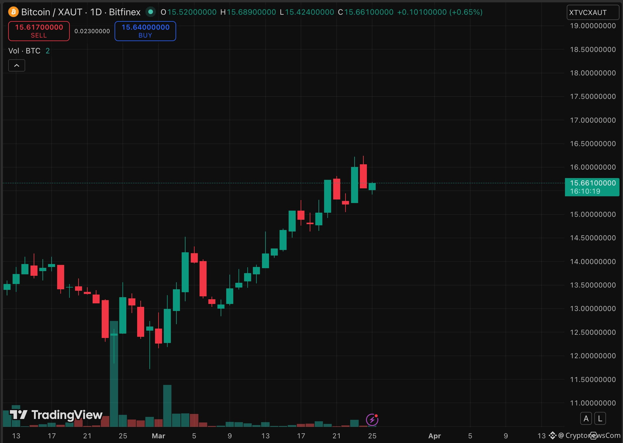 While gold spot ETFs bled, Bitcoin price has demonstrated resilience, holding the $70,000 level amid prediction of market whipsaws. 