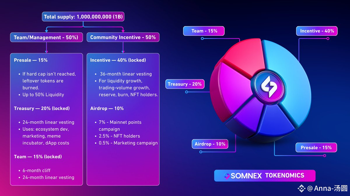 为什么说Somnia是Web3的“数字身份证局”？ | Anna-汤圆na Binance Square