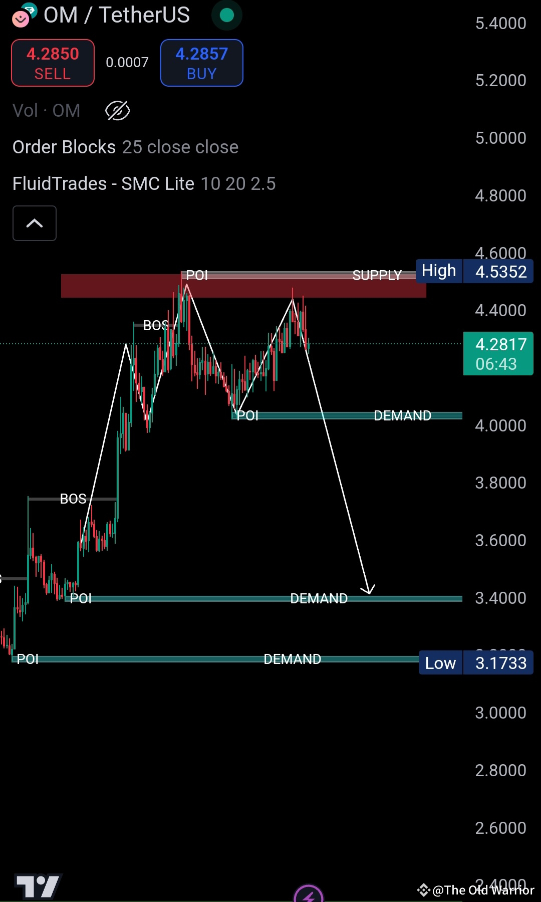 Are You Ready For Short Position Head Sholder Pattern The Old Are You Ready For Short Position Head Sholder Pattern The Old