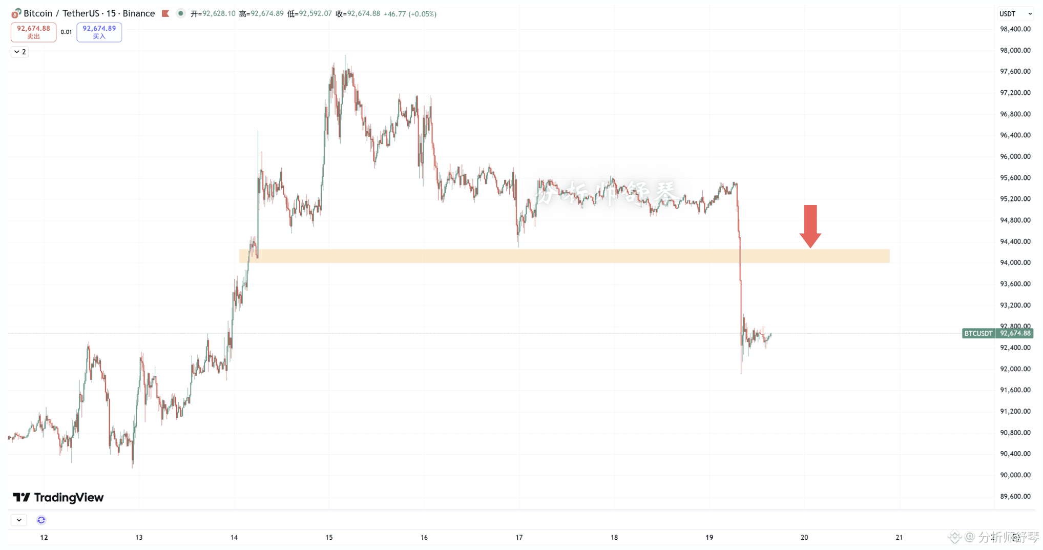 一根大阴线！比特币跌完了？在哪做空？咱们来看下。 | 分析师舒琴发布于币安广场