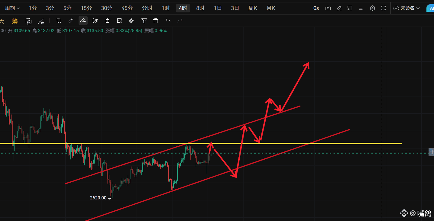 让我们意淫一下以太坊之后的炸裂走势。#ETH走势分析| 嘴鸽ge على Binance Square