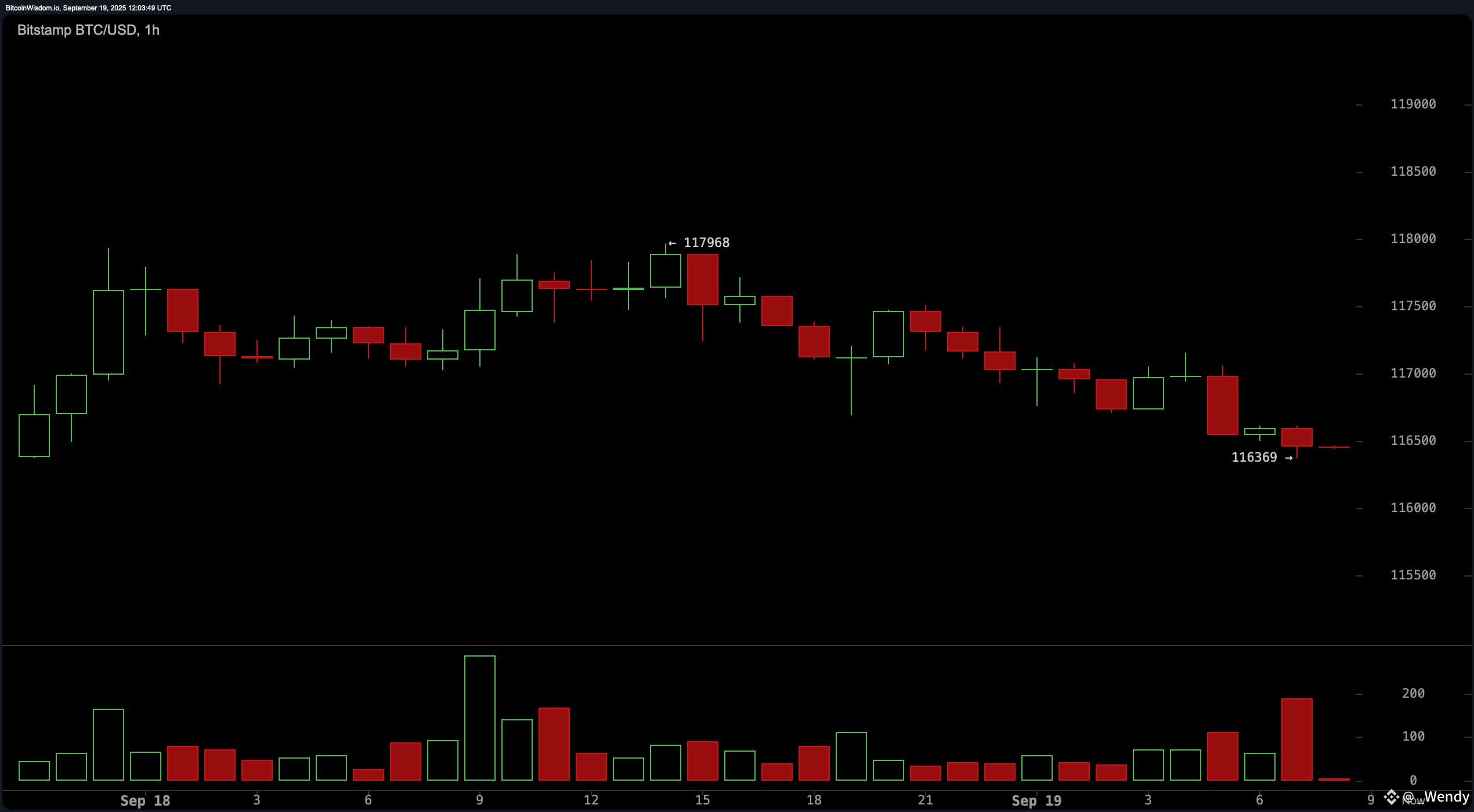 Bitcoin Price Watch: Will BTC Break $118K Resistance or Face a Correction?