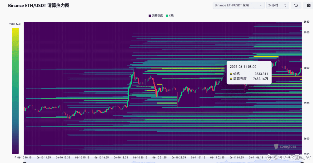 ETH 昨晚突然冲到2830美元，做空的人直接被爆仓了。 庄家这波操作就是故意拉高价格，把高位做空的单子全收割了，7 | Web3雷司令