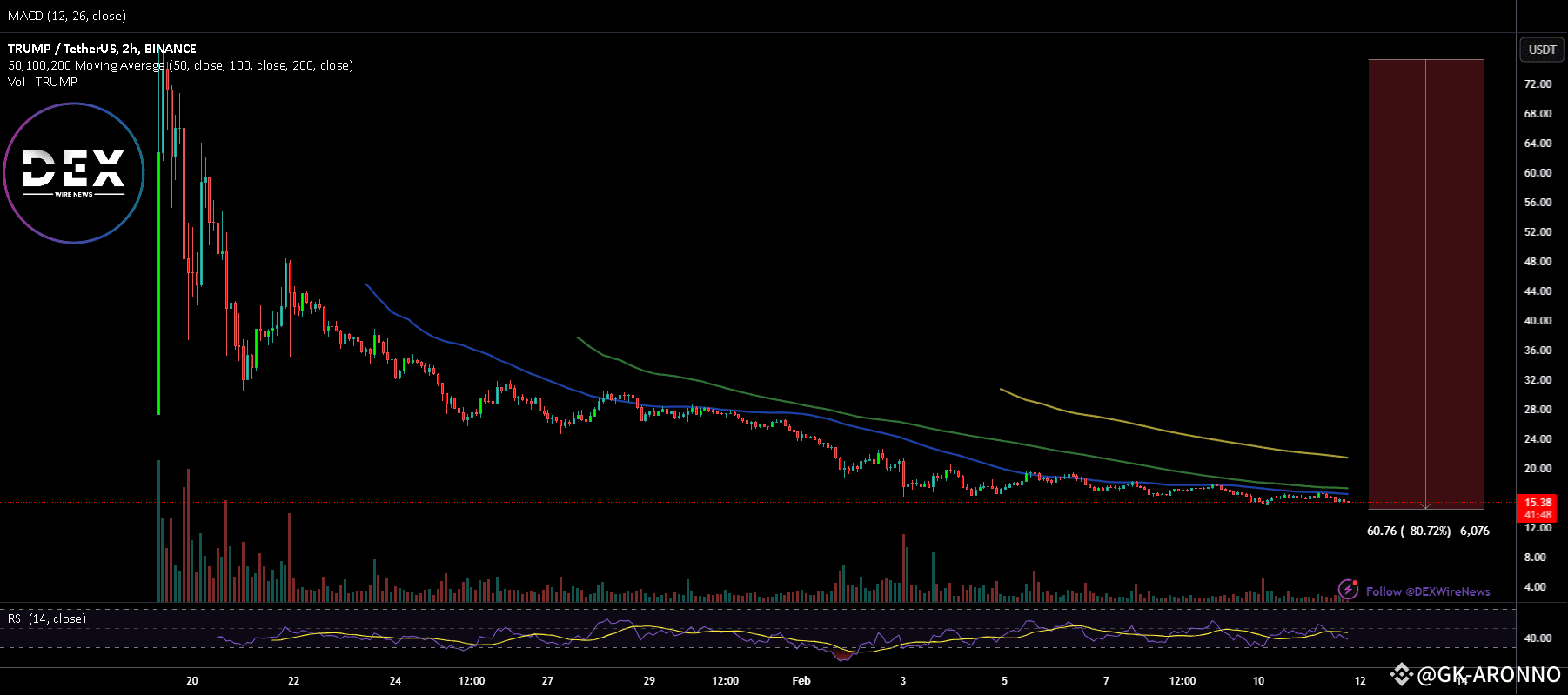 TRUMP Memecoin Tanks 80%: What Went Wrong💥🚀 | GK-ARONNO on Binance Square