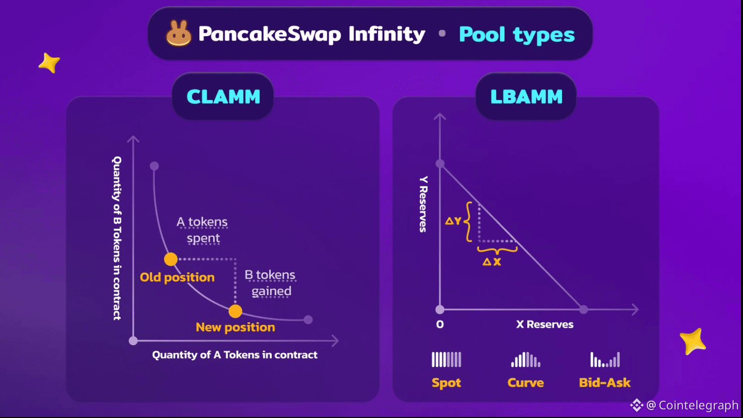 Decentralized Exchange, DeFi, PancakeSwap, Curve Finance