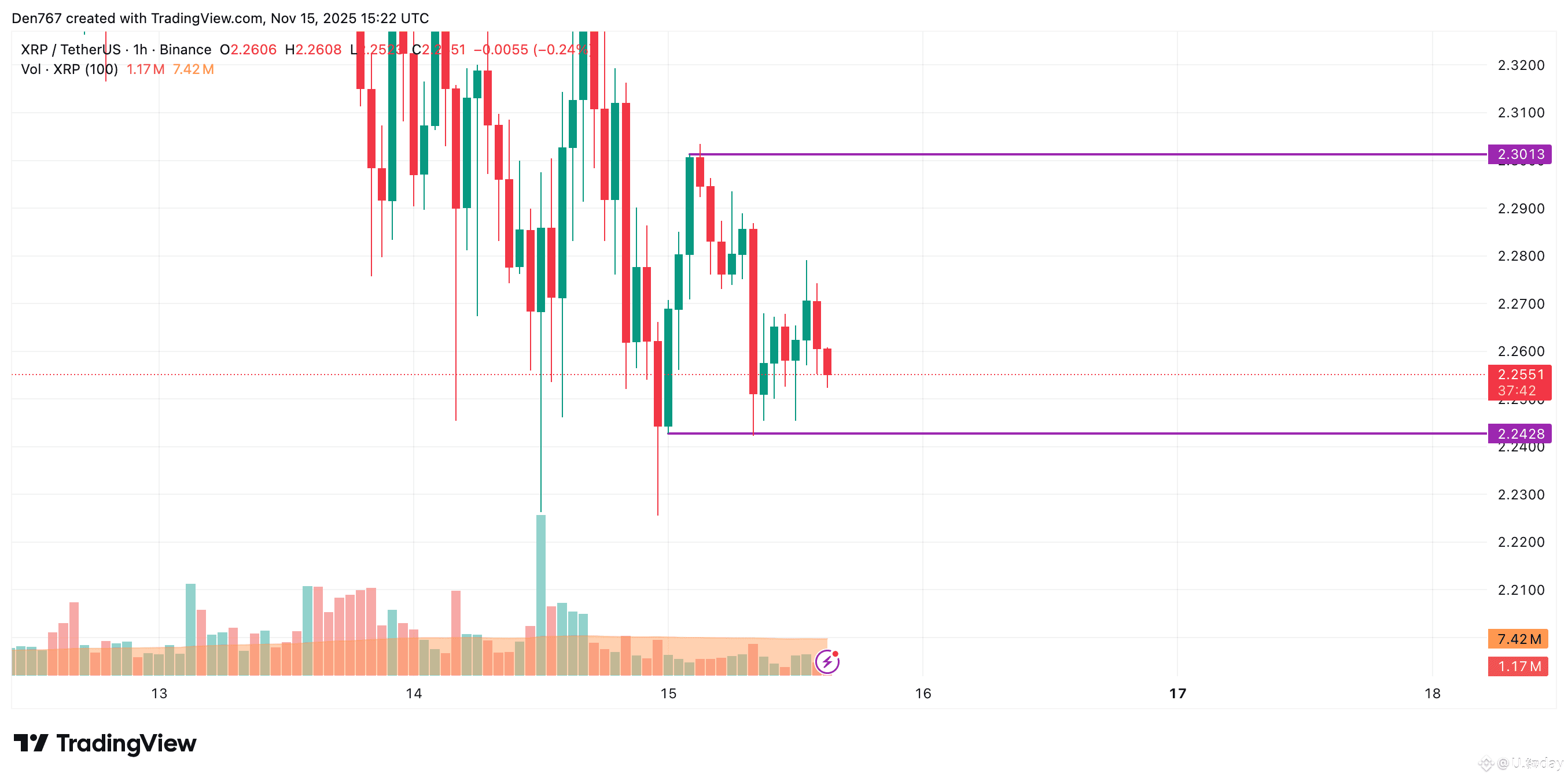 XRP Price Analysis for November 15 | U.today on Binance Square