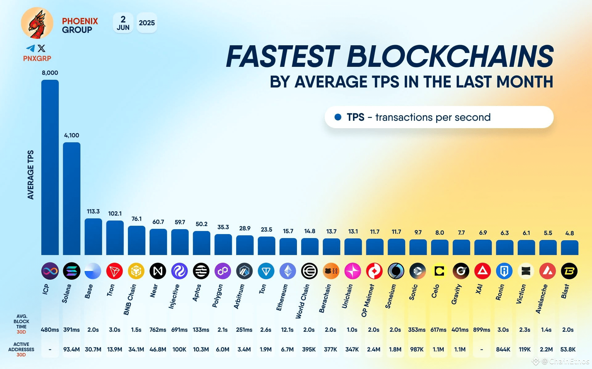The Fastest Blockchains of June 2025: A Deep Dive into T | ChainEthos on  Binance Square