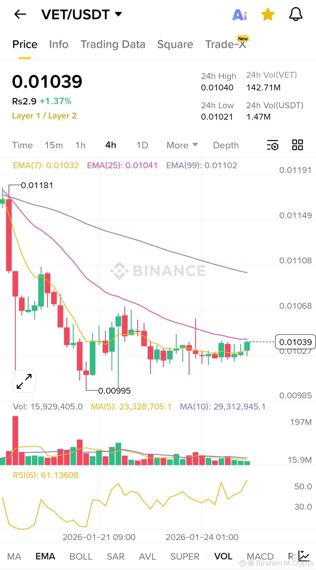 Latest #vechain News, Opinions and Feed Today | Binance Square