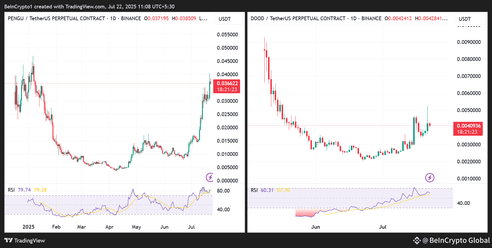 PENGU/USDT and DOOD/USDT Price Performances
