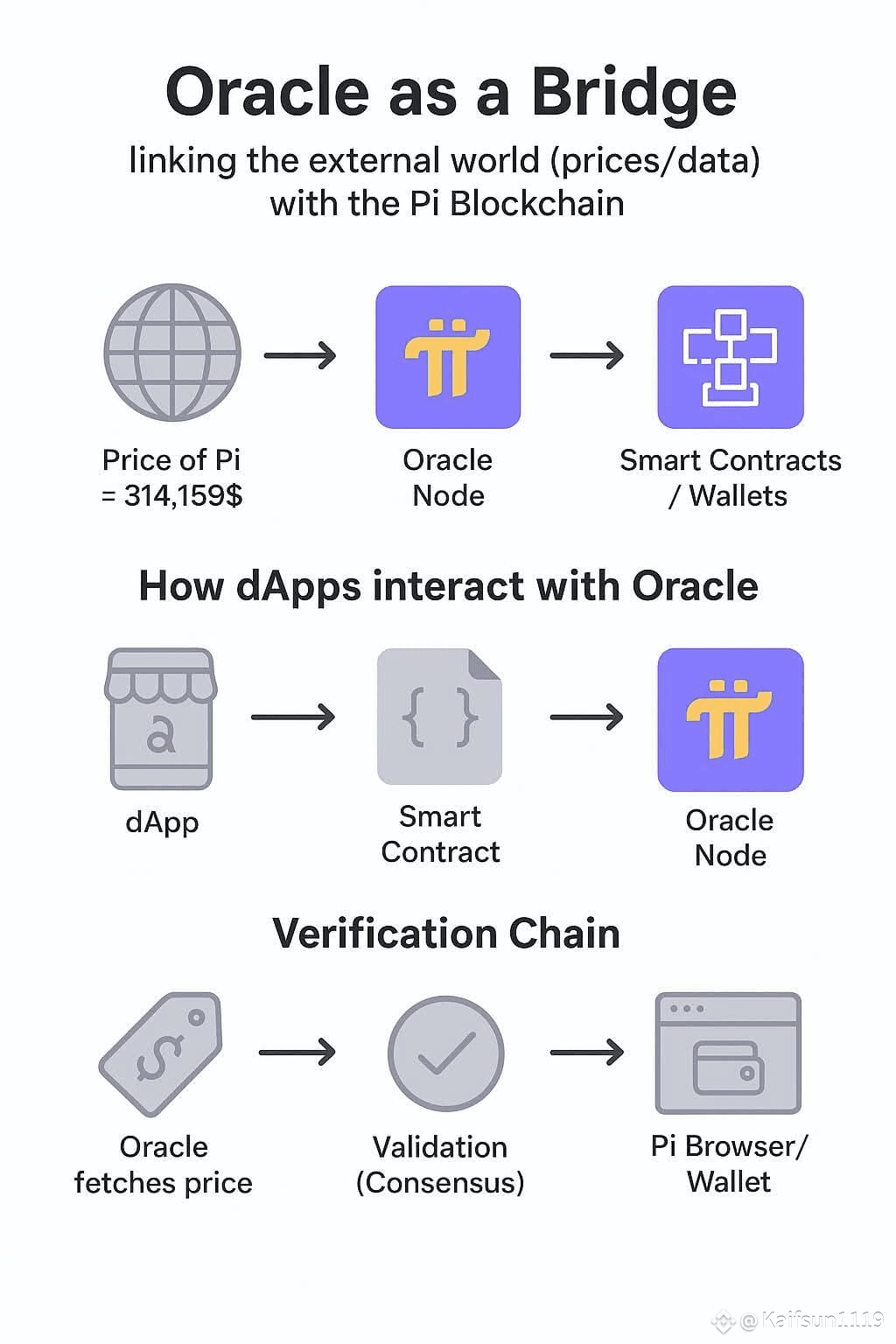 🔹 Core Idea: Oracle inside Pi Network An Oracle = a bridge | Kaifsun1119  on Binance Square
