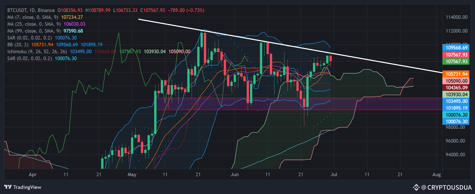 Bitcoin Routing Numbers 📉 ANALYSIS #BTC/USDT (1D) Bitcoin continues to trade near t ...
