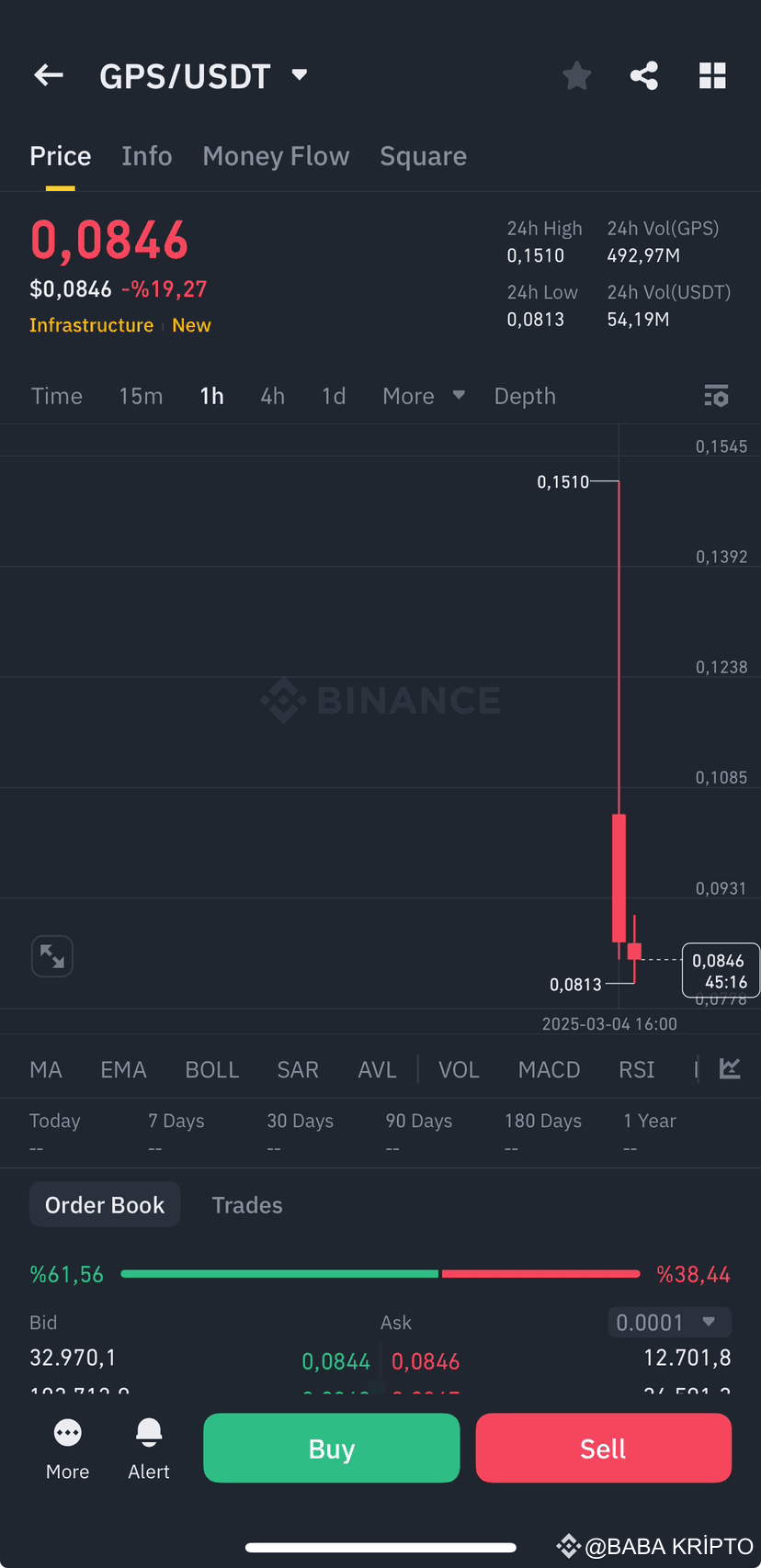 Binance is a complete disaster, just like those who pull rug | BABA ...