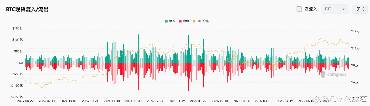 Bitget每日早报(6.18)|稳定币法案 GENIUS 获批,以太坊质押量创历史新高,$S $FTN 迎来大额解锁 image 3