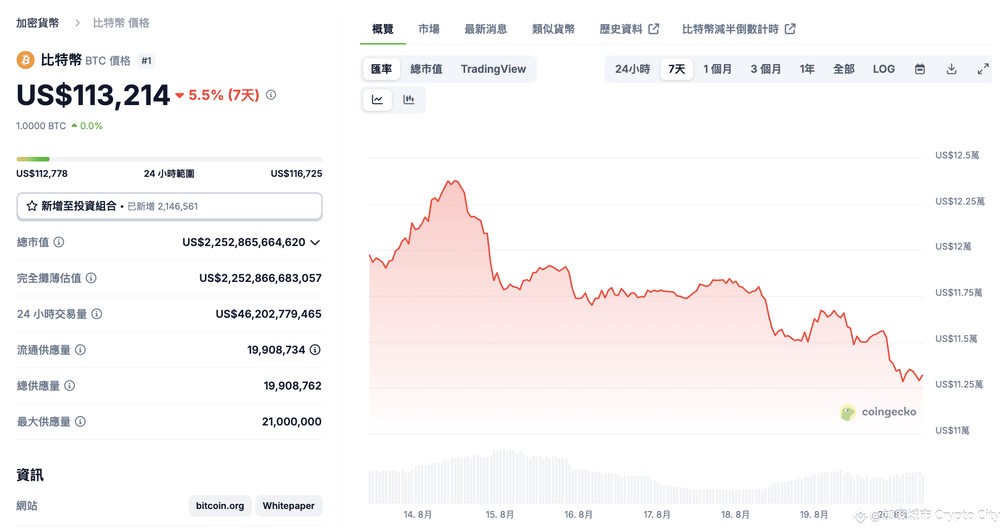 比特幣-加密牛市-價格表現