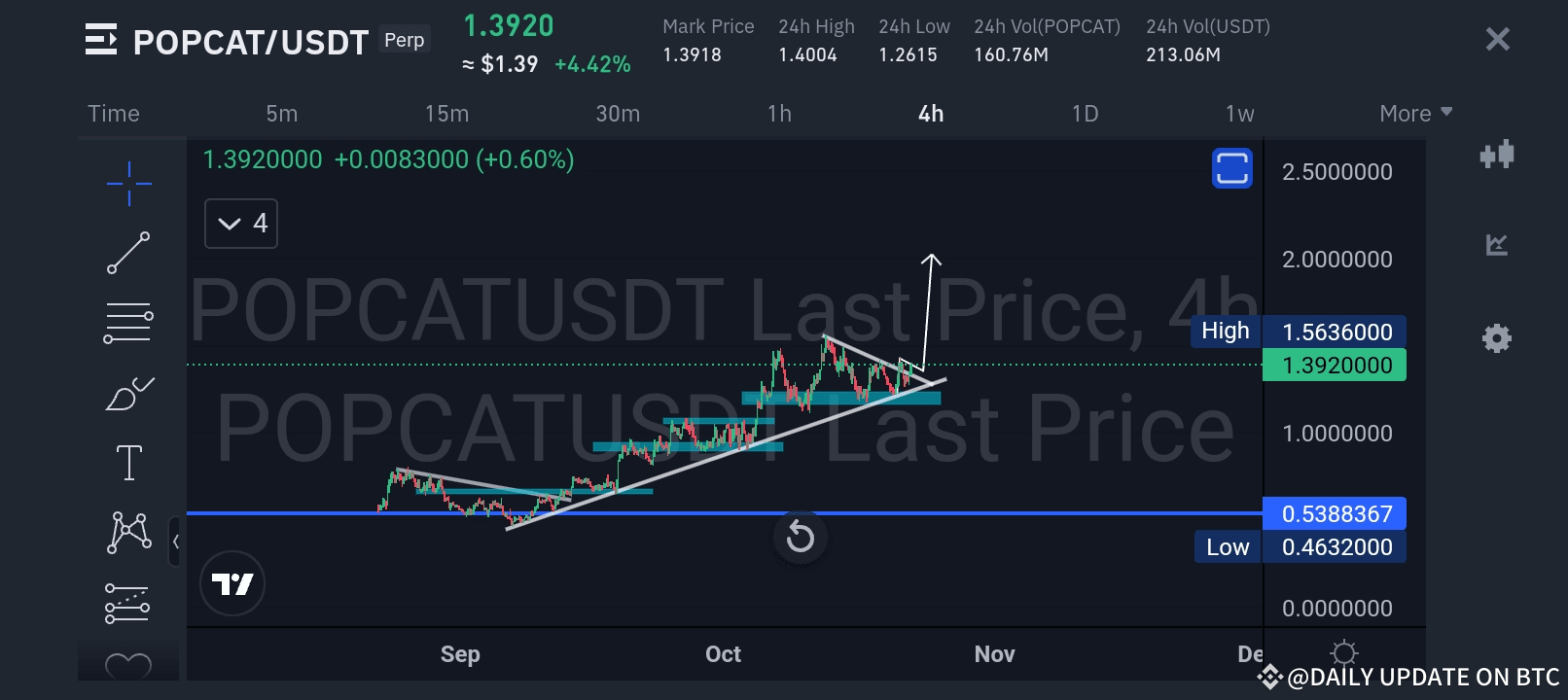 POPCAT COIN ANALYSIS 🔥🔥 BIG PUMP SOON 🔥🔥👇 | DAILY UPDATE ON BTC on  Binance Square