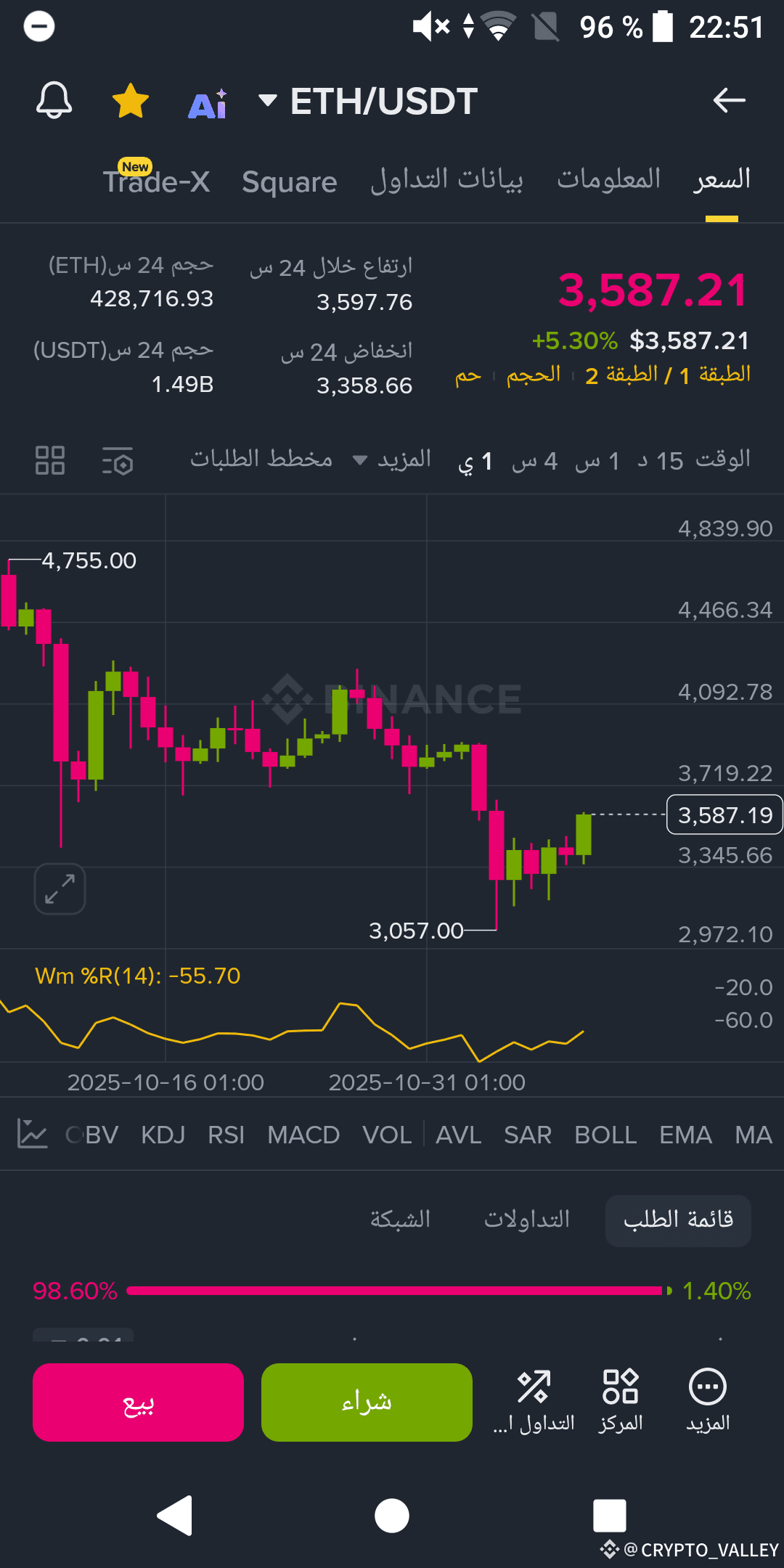 ⚠️CRIPTOVALUTE: Balena ETH con 32.802 ETH passa a posizioni lunghe e realizza profitti non realizzati di oltre 15 milioni di dollari