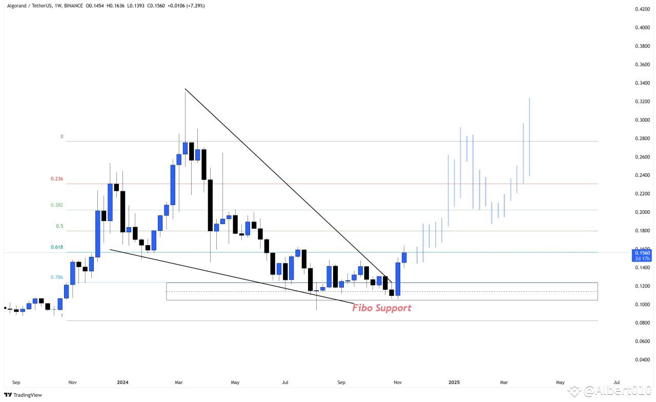 $ALGO /USDT Update: Bullish Reversal from Fibonacci Support | Coin_Bull ...