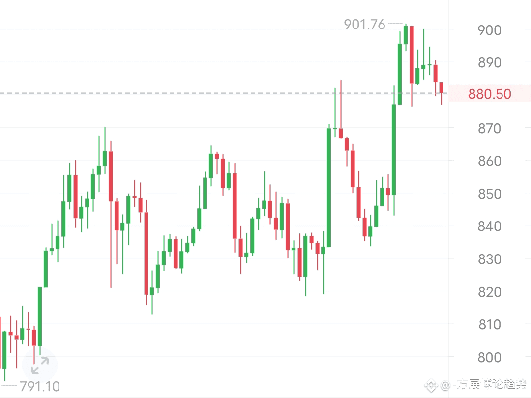8.24 早间BNB 行情分析从技术面看： 日线延续上行趋势，均线多头排列，趋势保持强势； 4H RSI 在中高位， | -方展博论趋势sur  Binance Square