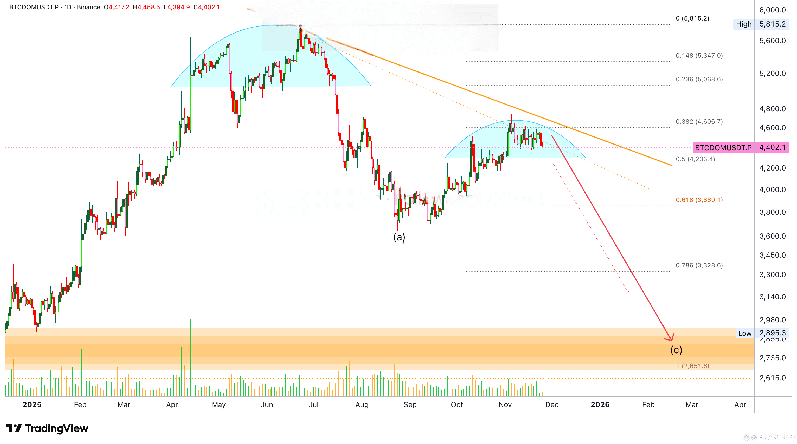Binance Square платформасындағы GK-ARONNO | 🤑 Bitcoin Dominance update ·  Altcoins market bullish explosion confirmed ✓