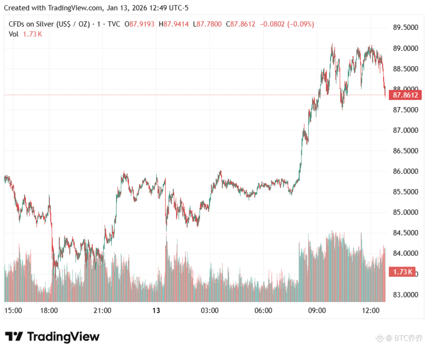 $90炸裂！现货白银直接站上历史巅峰！ | BTC乔乔على Binance Square
